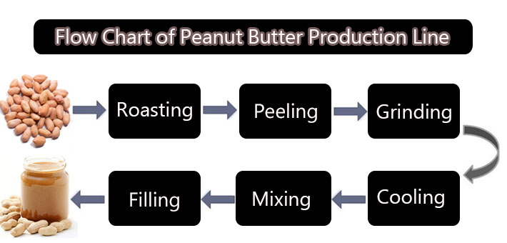 Peanut Butter Processing Line Flow Chart