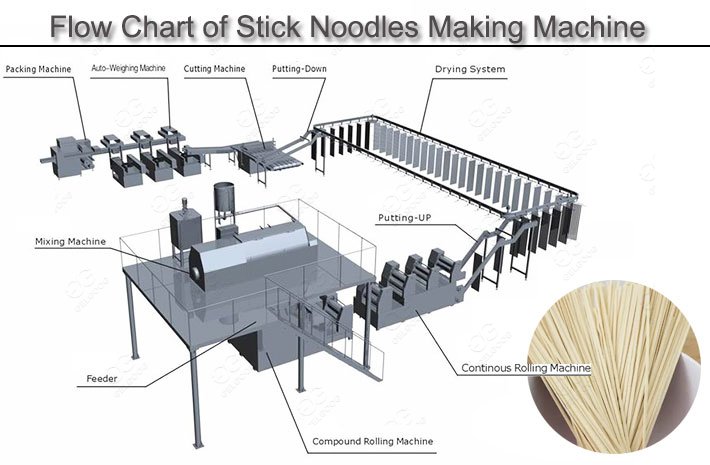 Dry Stick Noodles Making Machine Flow Chart