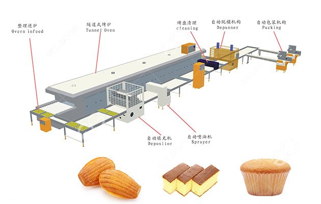 Automatic Cake Processing Line